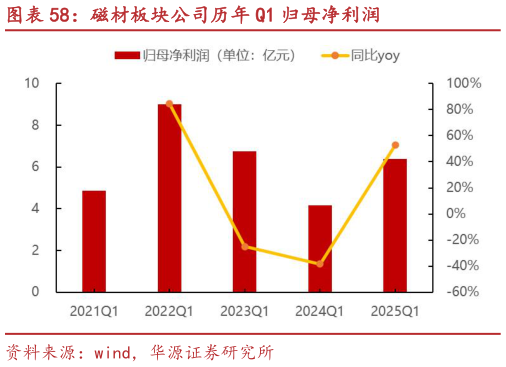 咨询下各位磁材板块公司历年 Q1 归母净利润