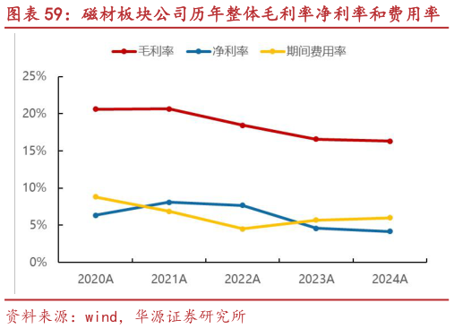 怎样理解磁材板块公司历年整体毛利率净利率和费用率 磁材板块公司历年 Q1 毛利率净利率和费用率