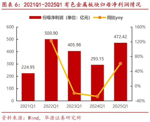 你知道2021Q1-2025Q1 有色金属板块归母净利润情况