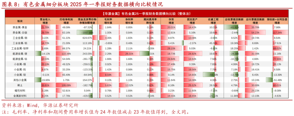 如何解释有色金属细分板块 2025 年一季报财务数据横向比较情况