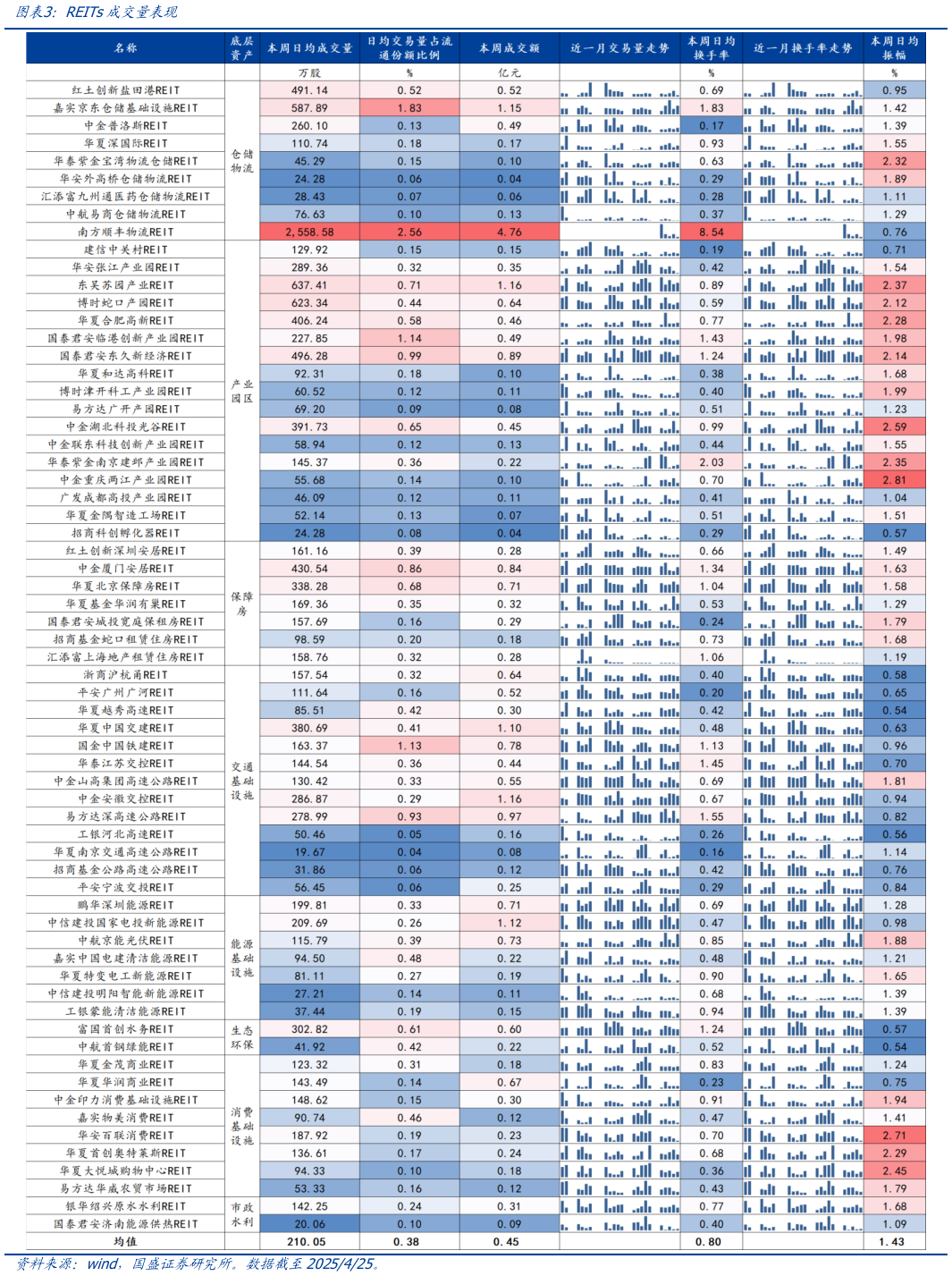 谁知道REITs成交量表现