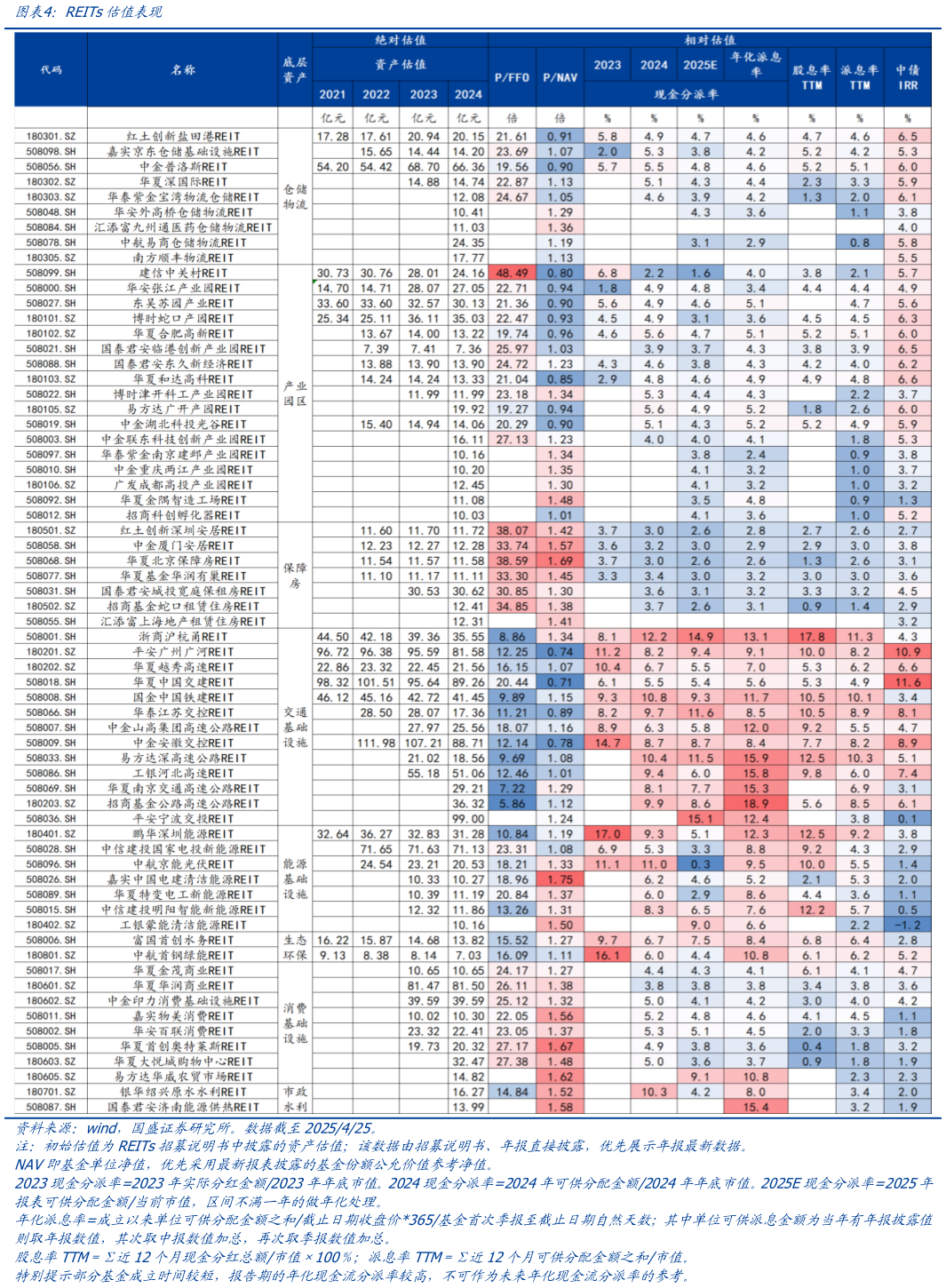 谁知道REITs估值表现