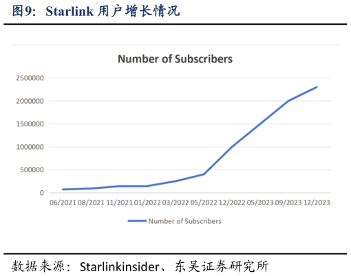 我想了解一下Starlink 用户增长情况