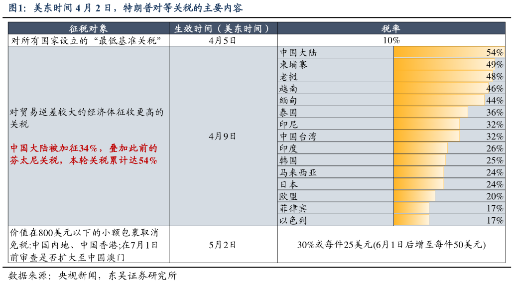 咨询大家美东时间 4 月 2 日，特朗普对等关税的主要内容