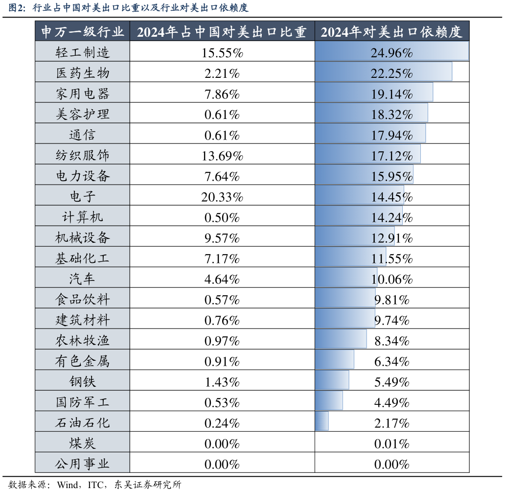谁能回答行业占中国对美出口比重以及行业对美出口依赖度