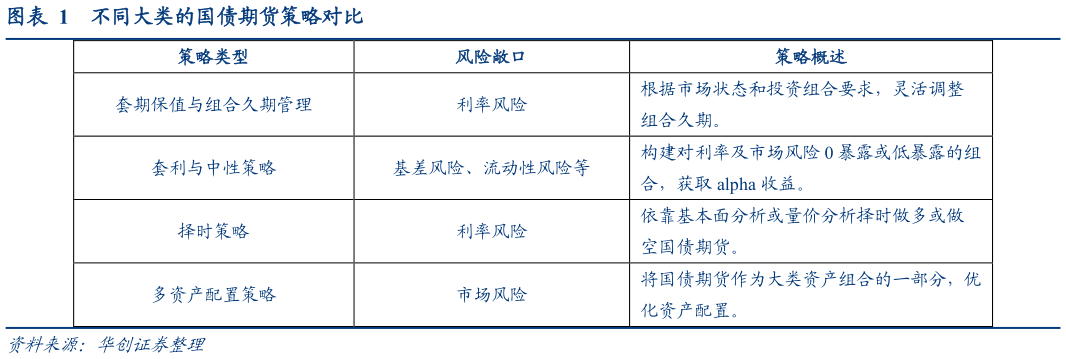 想问下各位网友不同大类的国债期货策略对比