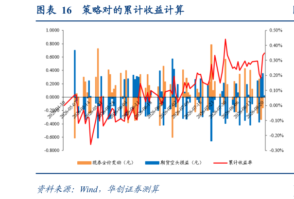 你知道策略对的累计收益计算