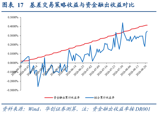 如何解释基差交易策略收益与资金融出收益对比