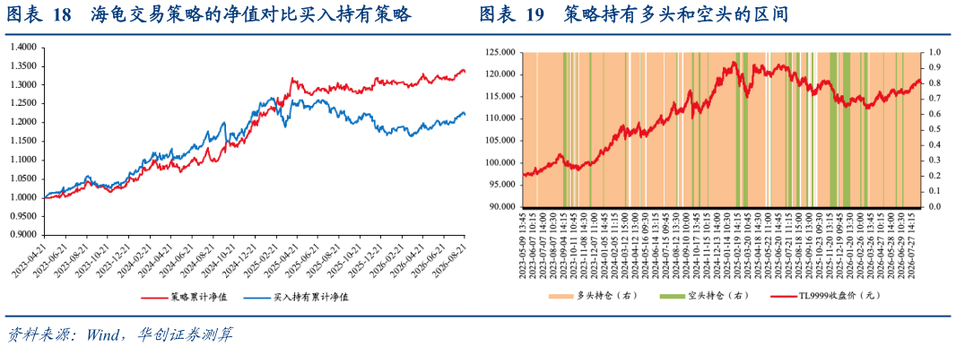 谁能回答海龟交易策略的净值对比买入持有策略策略持有多头和空头的区间