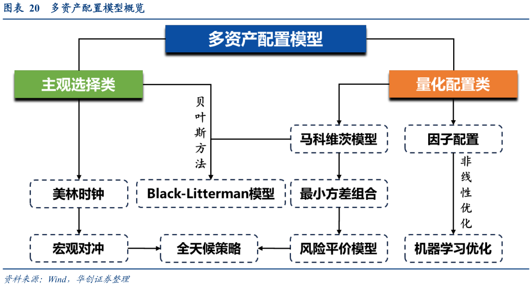 我想了解一下多资产配置模型概览
