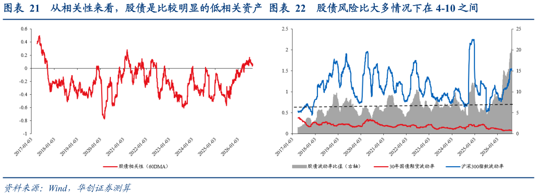 谁能回答从相关性来看，股债是比较明显的低相关资产  股债风险比大多情况下在 4-10 之间股债风险比大多情况下在 4-10 之间