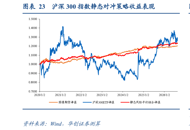 想关注一下沪深 300 指数静态对冲策略收益表现