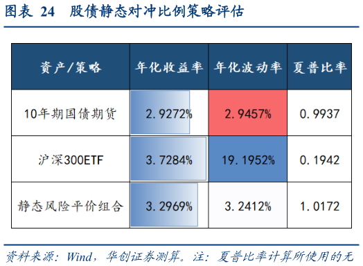 各位网友请教一下股债静态对冲比例策略评估