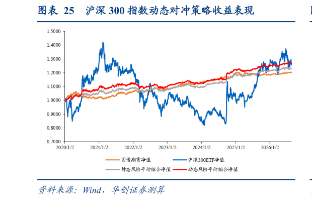 怎样理解沪深 300 指数动态对冲策略收益表现