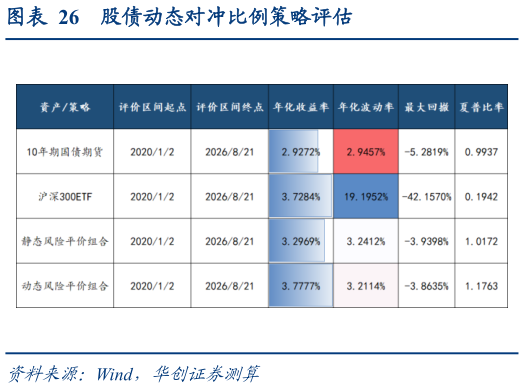 咨询大家股债动态对冲比例策略评估