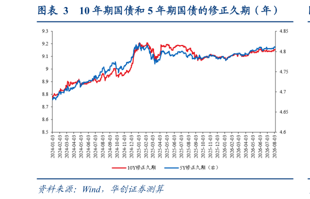 一起讨论下10 年期国债和 5 年期国债的修正久期（年）
