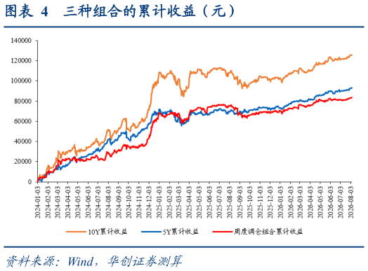 如何了解三种组合的累计收益（元）