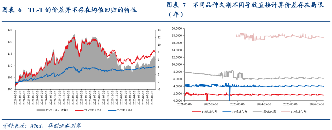 你知道TL-T 的价差并不存在均值回归的特性不同品种久期不同导致直接计算价差存在局限