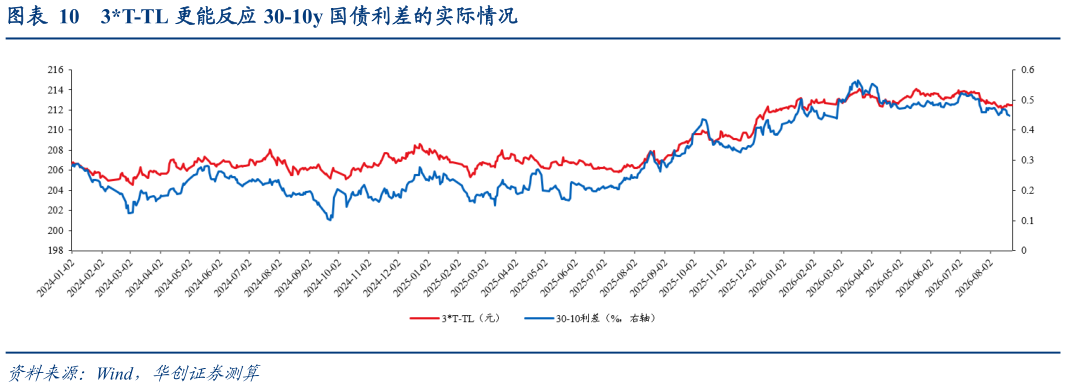 想问下各位网友3T-TL 更能反应 30-10y 国债利差的实际情况
