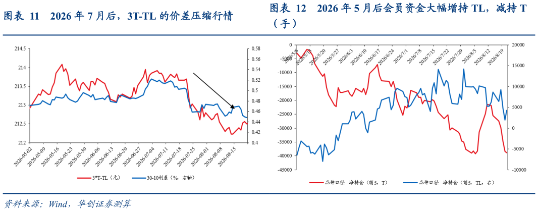 各位网友请教一下2026 年 7 月后，3T-TL 的价差压缩行情2026 年 5 月后会员资金大幅增持 TL，减持 T
