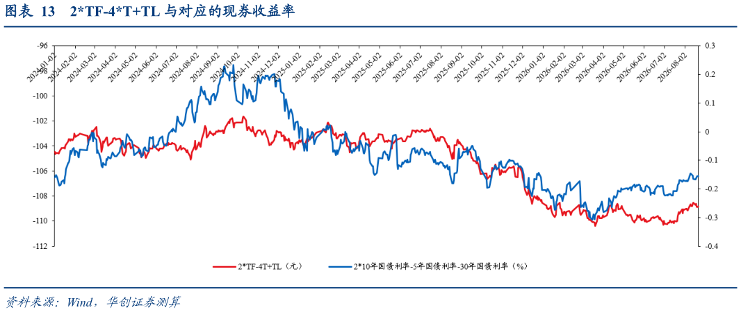 想关注一下2TF-4TTL 与对应的现券收益率