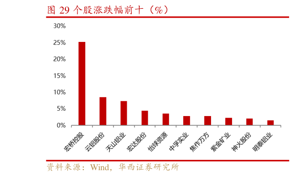 怎样理解个股涨跌幅前十（%）