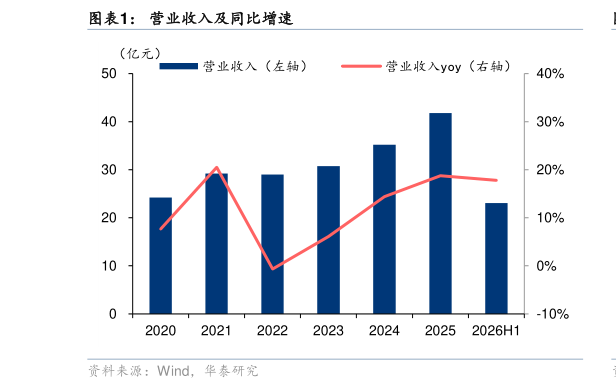 我想了解一下营业收入及同比增速
