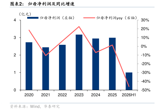 谁能回答归母净利润及同比增速