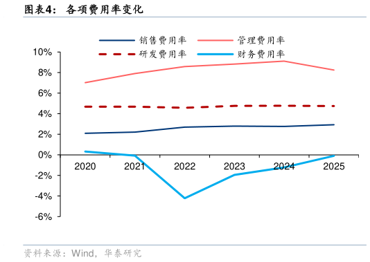 如何解释各项费用率变化