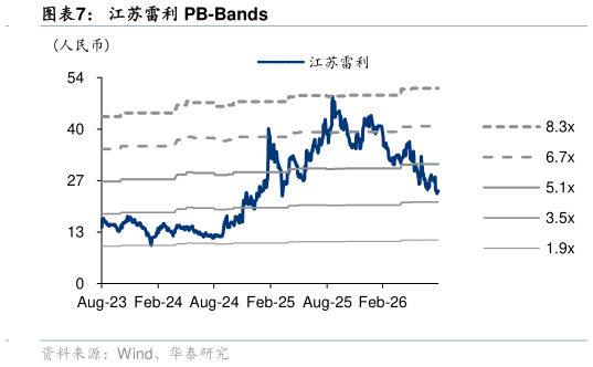 如何看待江苏雷利 PB-Bands