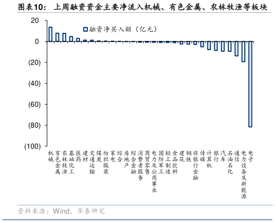 咨询下各位上周融资资金主要净流入机械、有色金属、农林牧渔等板块