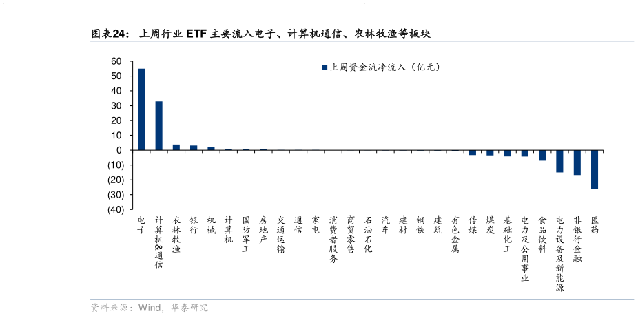 咨询下各位上周行业 ETF 主要流入电子、计算机通信、农林牧渔等板块