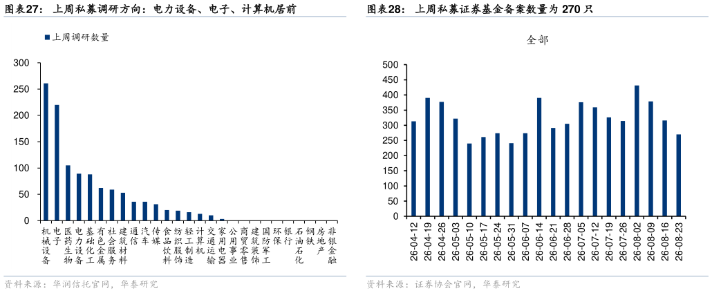 各位网友请教一下上周私募证券基金备案数量为 270 只