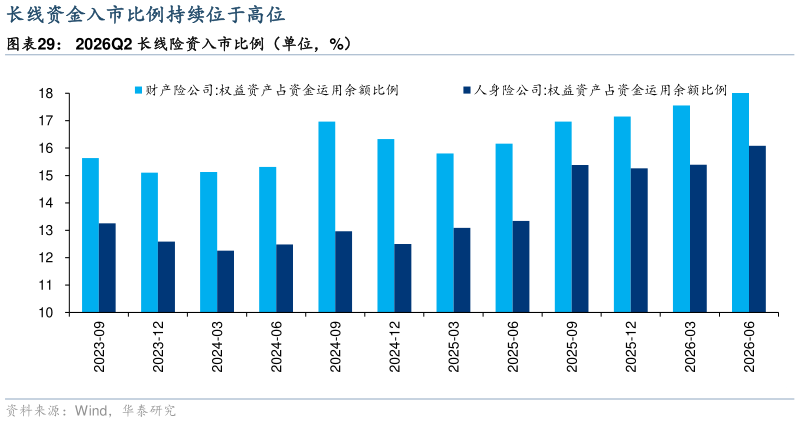 咨询大家2026Q2 长线险资入市比例（单位，%）