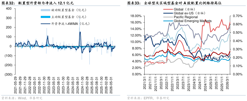 各位网友请教一下配置型外资转为净流入 12.1 亿元 2016 年 6 月至今，海外主动性基金累计流入 A、港股金额 全球型及区域型基金对 A 股配置比例维持高位