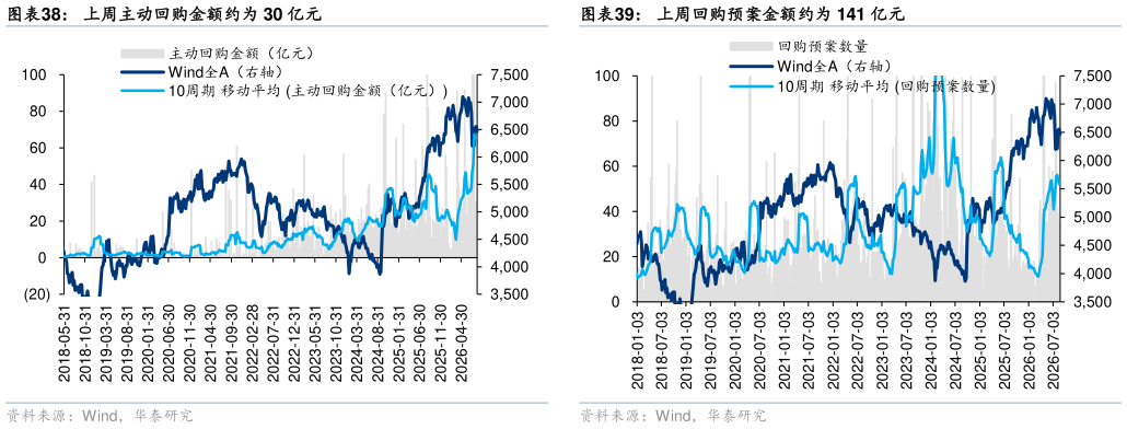你知道上周回购预案金额约为 141 亿元
