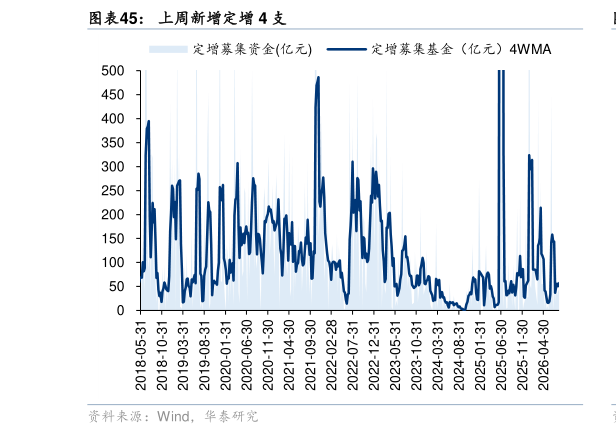 请问一下上周新增定增 4 支