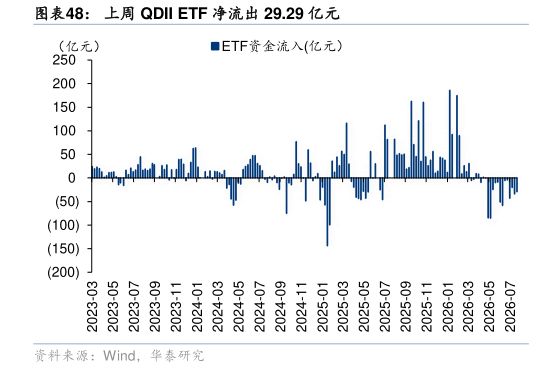 一起讨论下上周 QDII ETF 净流出 29.29 亿元