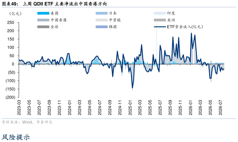 谁能回答上周 QDII ETF 主要净流出中国香港方向