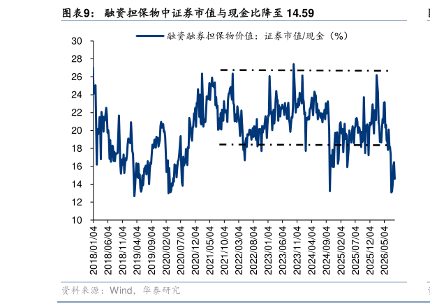 你知道融资担保物中证券市值与现金比降至 14.59
