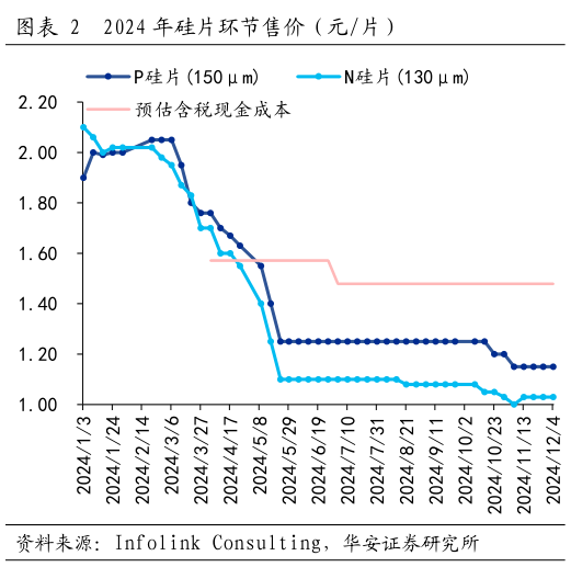 我想了解一下2024 年硅片环节售价(元片)?