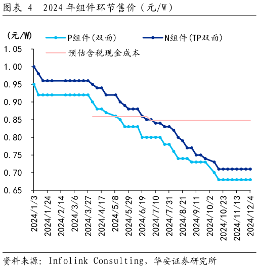 各位网友请教一下2024 年组件环节售价(元W)?