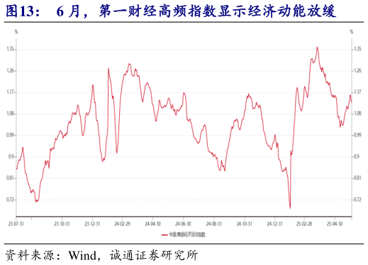 如何了解6 月，第一财经高频指数显示经济动能放缓