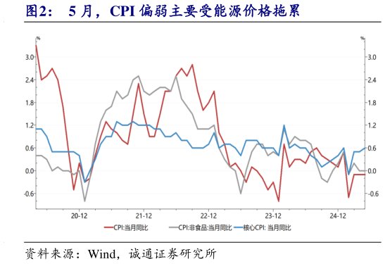如何解释5 月，CPI 偏弱主要受能源价格拖累