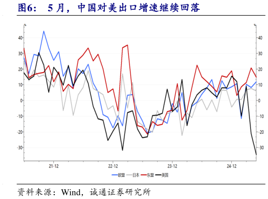 你知道5 月，中国对美出口增速继续回落