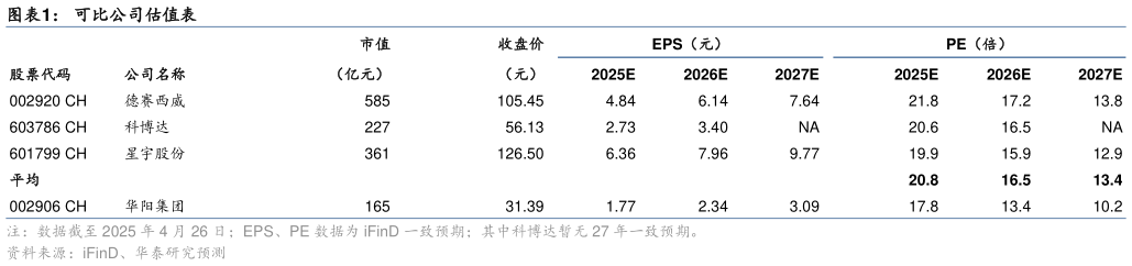 如何才能可比公司估值表