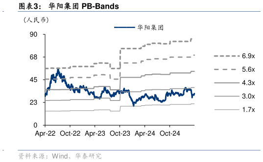 我想了解一下华阳集团 PB-Bands