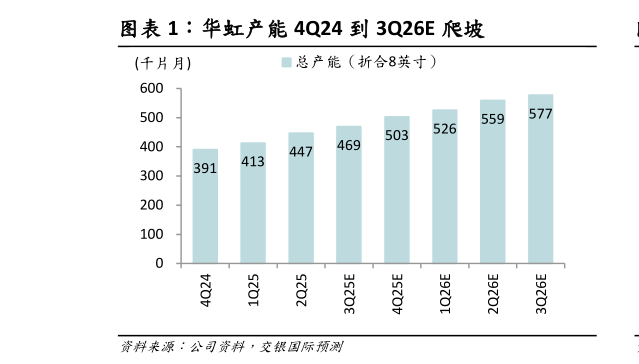 各位网友请教一下华虹产能 4Q24 到 3Q26E 爬坡