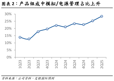 如何了解产品组成中模拟电源管理占比上升