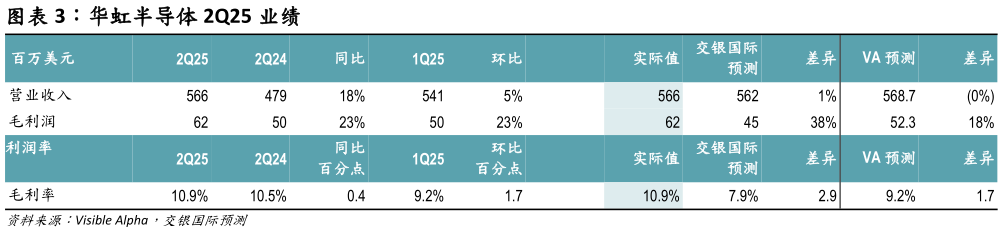 咨询下各位华虹半导体 2Q25 业绩